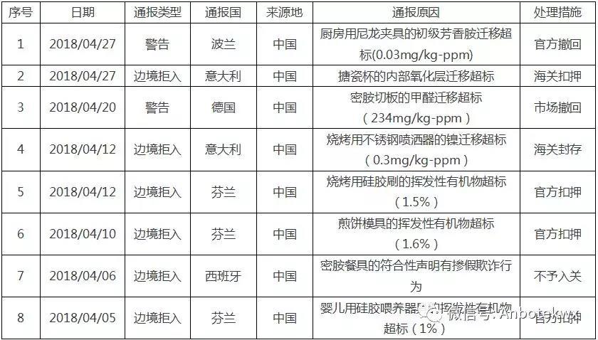 食品接触材料认证